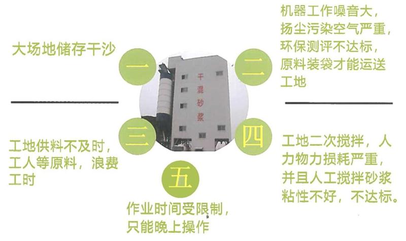 “老式砂漿廠”的弊病之多，革新勢在必行！(圖4)