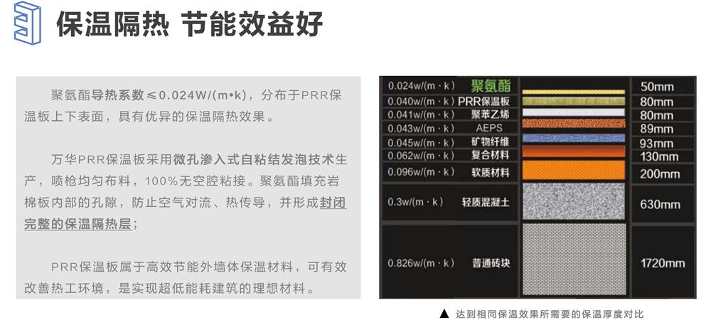 萬華PRR保溫板：A級，豎絲巖棉與硬泡聚氨酯復(fù)合一體！(圖6)