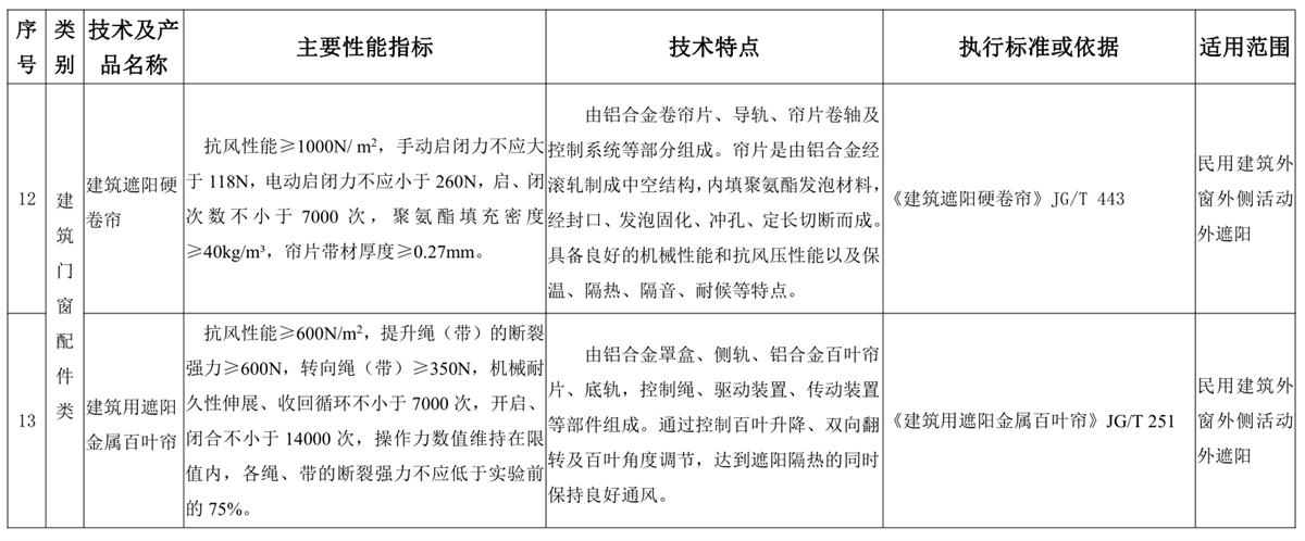 山東建筑門(mén)窗與配件類：推廣使用、限制使用和禁止使用技術(shù)產(chǎn)品目錄(圖6)