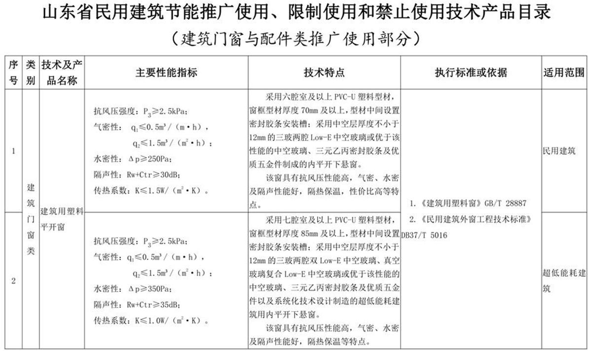 山東建筑門(mén)窗與配件類：推廣使用、限制使用和禁止使用技術(shù)產(chǎn)品目錄(圖1)