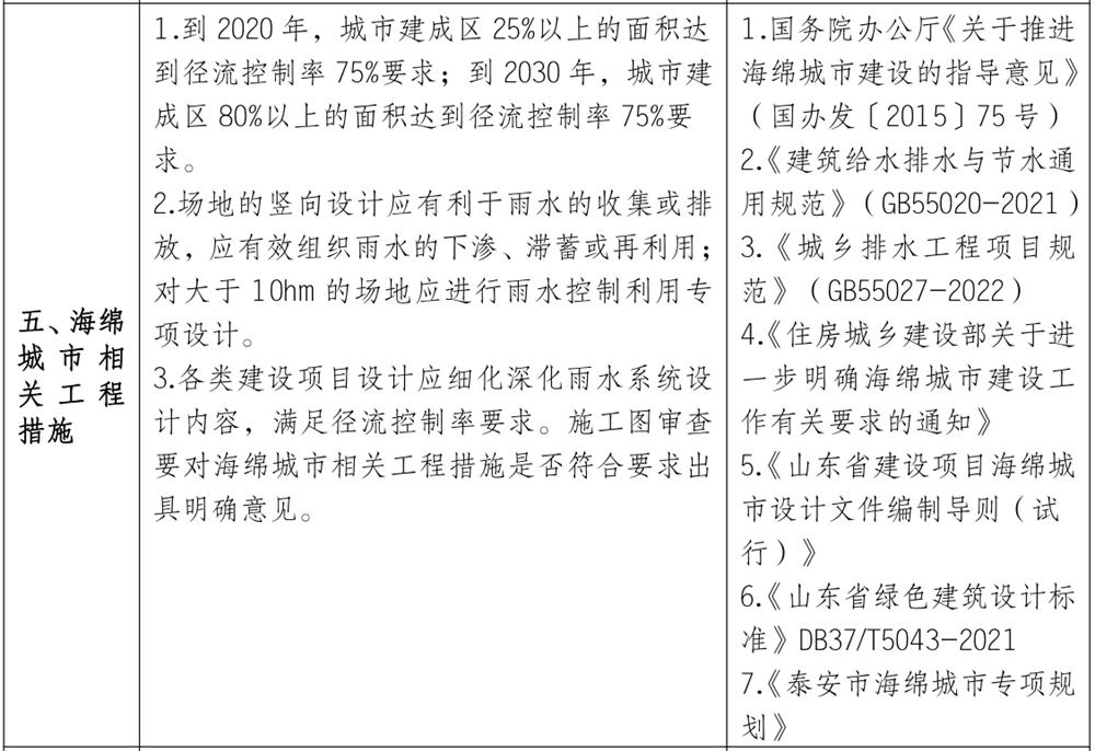 泰安市《工程設(shè)計(jì)、施工圖審查政策性清單》(圖4)