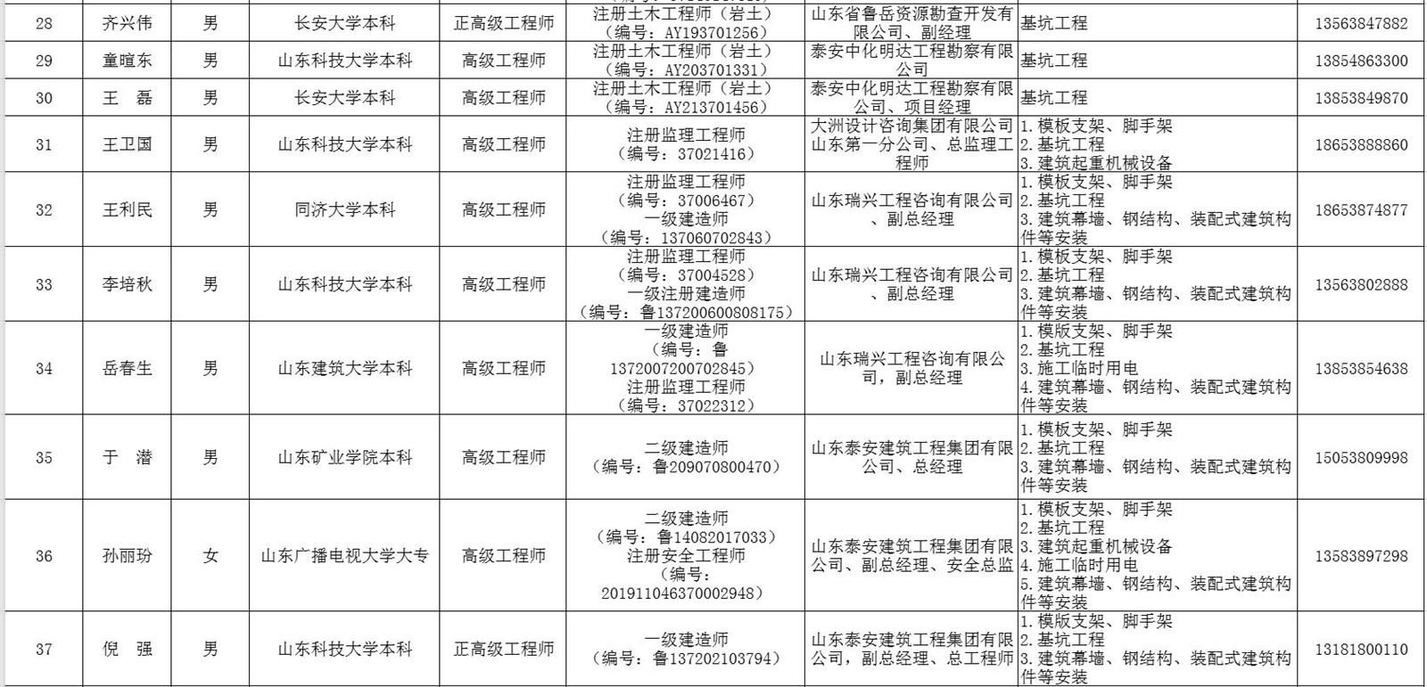 泰安市建筑施工安全生產(chǎn)論證專家?guī)鞂＜颐麊?圖4)